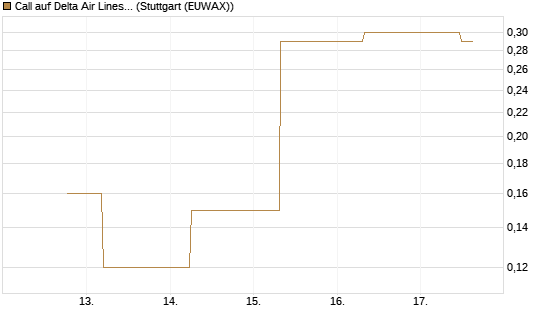 Call auf Delta Air Lines [J.P. Morgan Structured Products B.V.] Chart