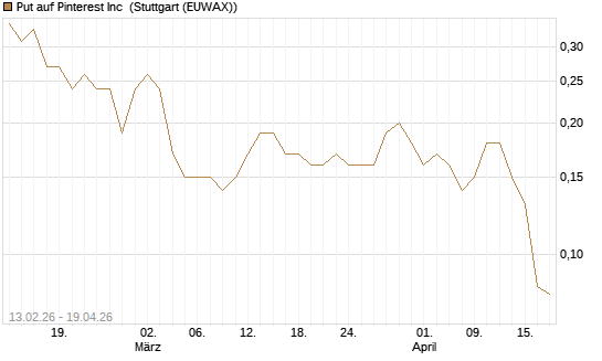 Put auf Pinterest Inc [J.P. Morgan Structured Products B.V.] Chart