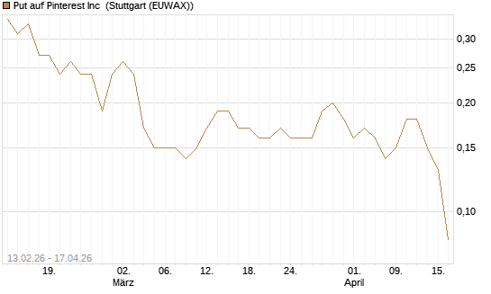 Put auf Pinterest Inc [J.P. Morgan Structured Products B.V.] Chart