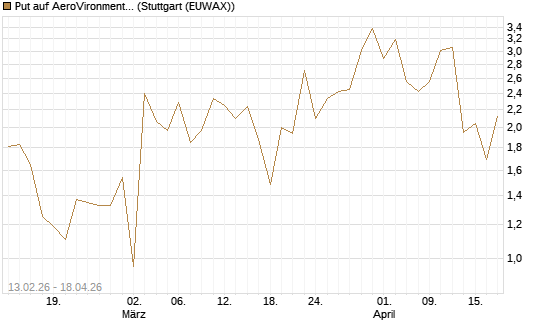 Put auf AeroVironment Inc [J.P. Morgan Structured Products B.V.] Chart