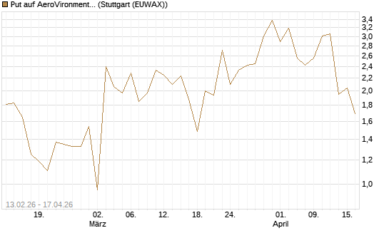 Put auf AeroVironment Inc [J.P. Morgan Structured Products B.V.] Chart