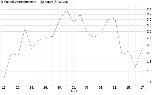 Put auf AeroVironment Inc [J.P. Morgan Structured Products B.V.] Chart