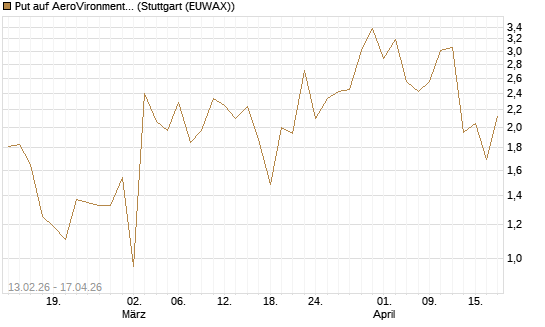 Put auf AeroVironment Inc [J.P. Morgan Structured Products B.V.] Chart