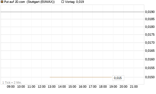 Put auf JD.com [J.P. Morgan Structured Products B.V.] Chart