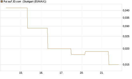 Put auf JD.com [J.P. Morgan Structured Products B.V.] Chart