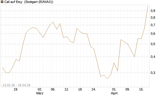 Call auf Etsy [J.P. Morgan Structured Products B.V.] Chart