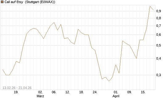 Call auf Etsy [J.P. Morgan Structured Products B.V.] Chart