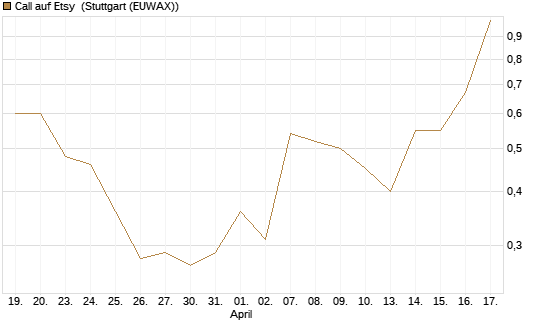 Call auf Etsy [J.P. Morgan Structured Products B.V.] Chart
