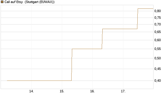 Call auf Etsy [J.P. Morgan Structured Products B.V.] Chart
