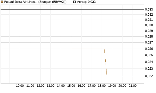 Put auf Delta Air Lines [J.P. Morgan Structured Products B.V.] Chart