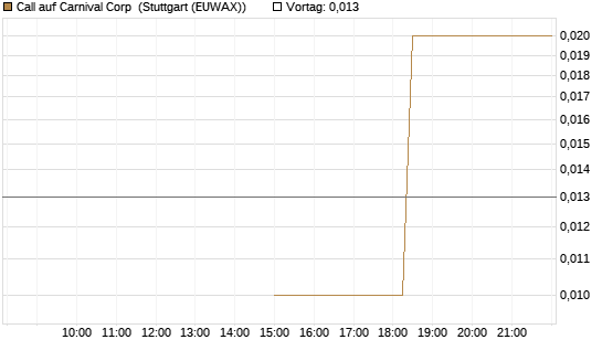 Call auf Carnival Corp [J.P. Morgan Structured Products B.V.] Chart