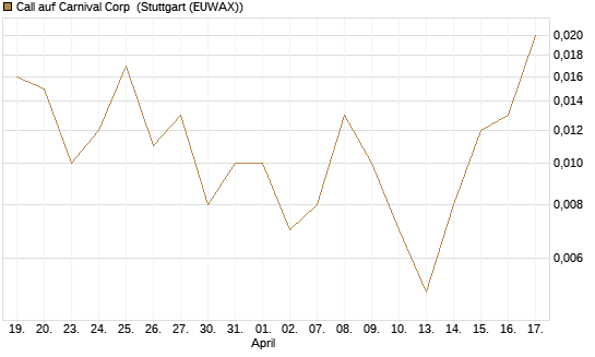 Call auf Carnival Corp [J.P. Morgan Structured Products B.V.] Chart