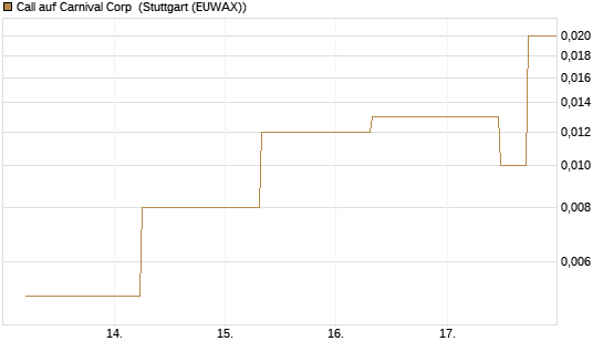 Call auf Carnival Corp [J.P. Morgan Structured Products B.V.] Chart