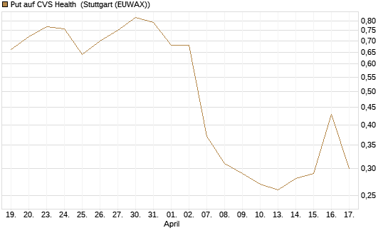 Put auf CVS Health [J.P. Morgan Structured Products B.V.] Chart