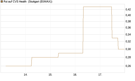Put auf CVS Health [J.P. Morgan Structured Products B.V.] Chart