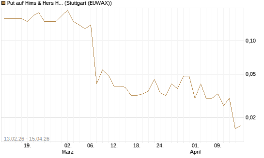 Put auf Hims & Hers Health A [J.P. Morgan Structured Products B.V.] Chart