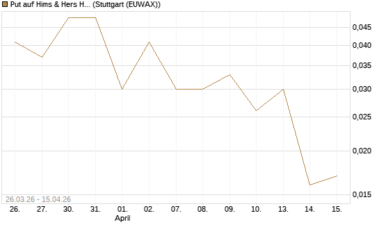 Put auf Hims & Hers Health A [J.P. Morgan Structured Products B.V.] Chart