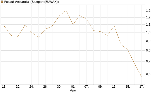 Put auf Ambarella [J.P. Morgan Structured Products B.V.] Chart