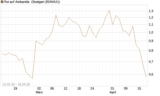 Put auf Ambarella [J.P. Morgan Structured Products B.V.] Chart