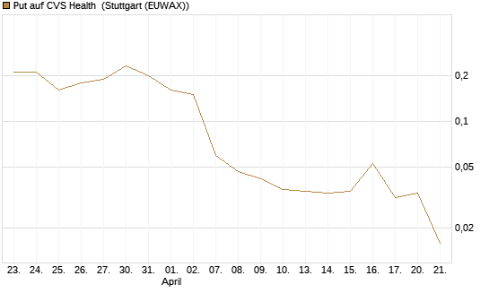 Put auf CVS Health [J.P. Morgan Structured Products B.V.] Chart