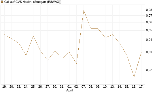 Call auf CVS Health [J.P. Morgan Structured Products B.V.] Chart