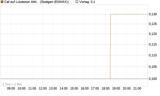 Call auf Lululemon Athletica [J.P. Morgan Structured Products B.V.] Chart