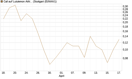 Call auf Lululemon Athletica [J.P. Morgan Structured Products B.V.] Chart