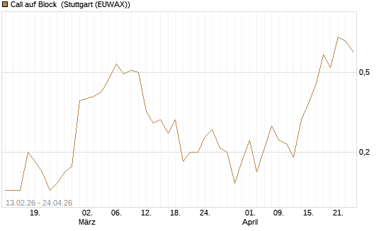 Call auf Block [J.P. Morgan Structured Products B.V.] Chart