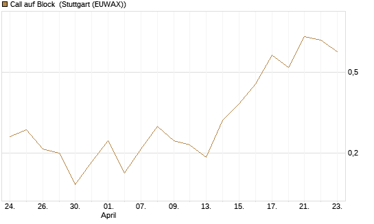 Call auf Block [J.P. Morgan Structured Products B.V.] Chart