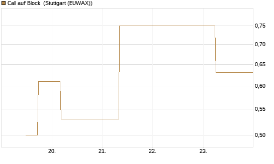 Call auf Block [J.P. Morgan Structured Products B.V.] Chart