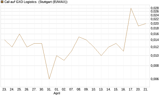 Call auf GXO Logistics [J.P. Morgan Structured Products B.V.] Chart