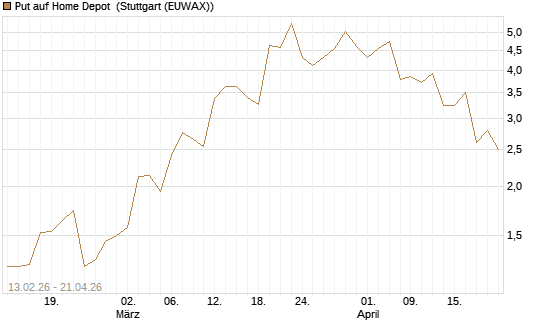 Put auf Home Depot [J.P. Morgan Structured Products B.V.] Chart