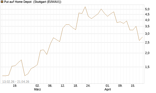 Put auf Home Depot [J.P. Morgan Structured Products B.V.] Chart