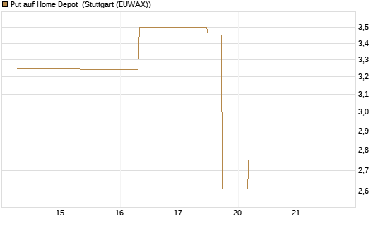 Put auf Home Depot [J.P. Morgan Structured Products B.V.] Chart