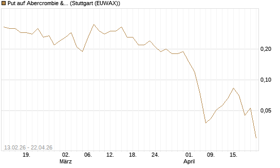 Put auf Abercrombie & Fitch [J.P. Morgan Structured Products B.V.] Chart