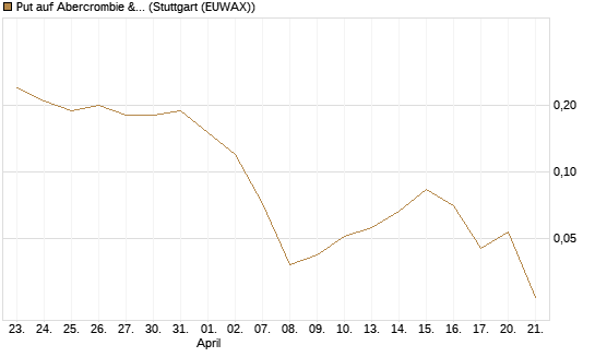 Put auf Abercrombie & Fitch [J.P. Morgan Structured Products B.V.] Chart