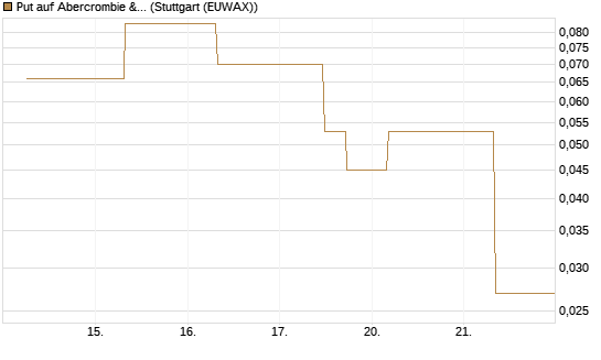 Put auf Abercrombie & Fitch [J.P. Morgan Structured Products B.V.] Chart