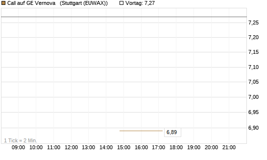 Call auf GE Vernova  [J.P. Morgan Structured Products B.V.] Chart