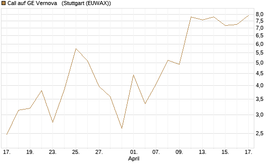 Call auf GE Vernova  [J.P. Morgan Structured Products B.V.] Chart