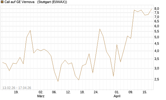 Call auf GE Vernova  [J.P. Morgan Structured Products B.V.] Chart