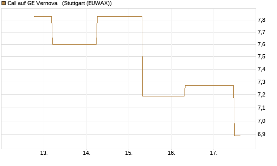 Call auf GE Vernova  [J.P. Morgan Structured Products B.V.] Chart