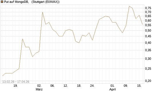 Put auf MongoDB,  [J.P. Morgan Structured Products B.V.] Chart