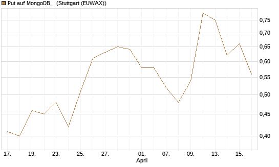 Put auf MongoDB,  [J.P. Morgan Structured Products B.V.] Chart