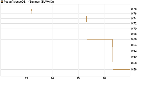 Put auf MongoDB,  [J.P. Morgan Structured Products B.V.] Chart