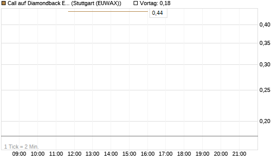 Call auf Diamondback Energy, Inc. - Commmon Stock [J.P. Morgan Structured Products B.V.] Chart
