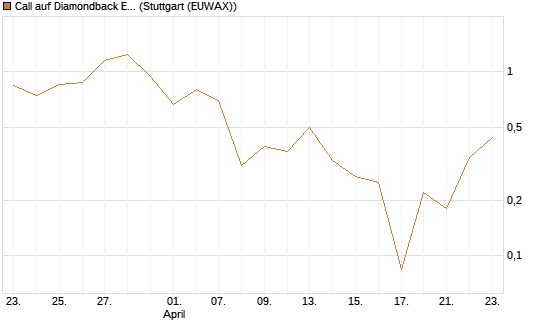 Call auf Diamondback Energy, Inc. - Commmon Stock [J.P. Morgan Structured Products B.V.] Chart