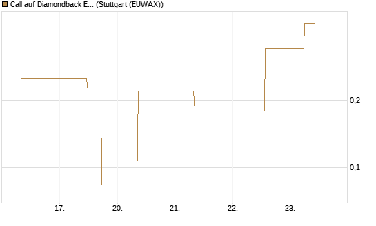 Call auf Diamondback Energy, Inc. - Commmon Stock [J.P. Morgan Structured Products B.V.] Chart