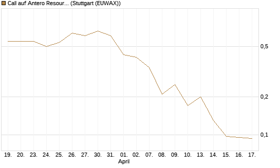 Call auf Antero Resources [J.P. Morgan Structured Products B.V.] Chart