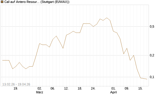 Call auf Antero Resources [J.P. Morgan Structured Products B.V.] Chart