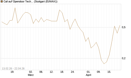 Call auf Opendoor Technologies [J.P. Morgan Structured Products B.V.] Chart